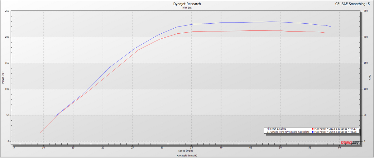 RPM Kawasaki H2 Big Mouth Resonated Cat Delete Mid Pipe With E-Valve